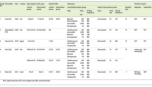 Characteristics of studies included in this review