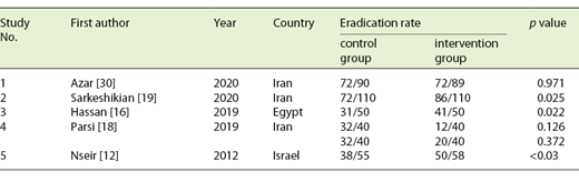 Comparison of H. pylori eradication rates between the groups