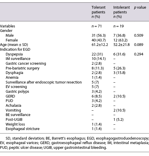  Characterization of no sedation group