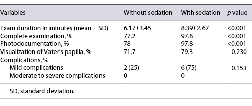  Impact of sedation on high-quality EGD performance