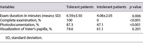  Impact of tolerance in no sedation group on high-quality EGD performance