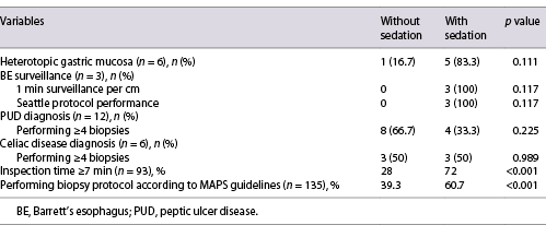  Impact of sedation on the diagnosis of gastric and esophageal lesions and on surveillance of preneoplastic gastric lesions