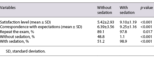  Impact of sedation in patient’s experience