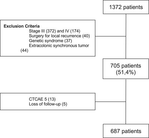 Distribution of patients applying exclusion criteria.