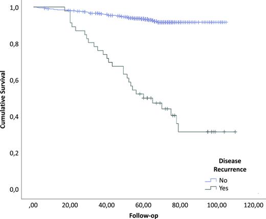 Overall survival comparing the groups with and without recurrence.