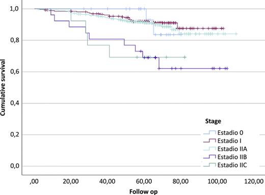 Overall survival comparing the stages 0, I, and II at diagnosis.