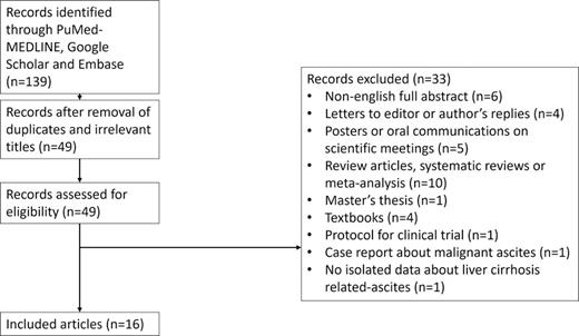 Flowchart of the search process.