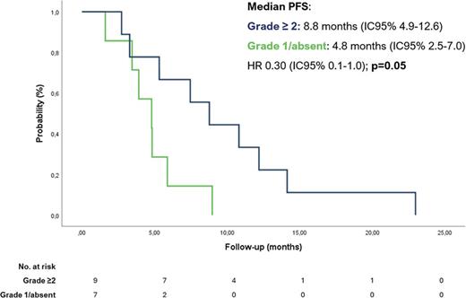 Kaplan-Meier curves for PFS of patients with cutaneous toxicity grade 2 or more (blue) and grade 1 or no cutaneous toxicity (green).