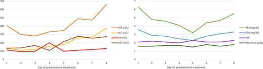 Kinetic evolution of hepatic biochemistry following corticosteroids. ALP, alkaline phosphatase; ALT, alanine aminotransferase; AST, aspartate aminotransferase; DBil, direct bilirubin; GGT, gamma glutamyltransferase; INR, international normalized ratio; TBil, total bilirubin.