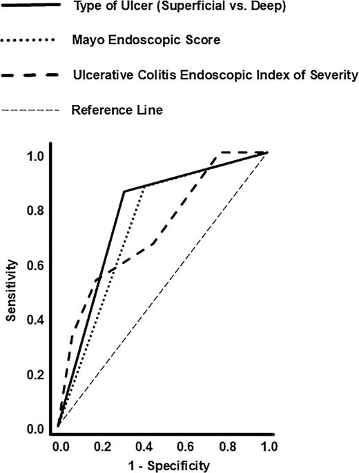 ROC curves for type of ulcer (superficial vs. deep ulcers), MES, and UCEIS in predicting IV steroid non-response. The solid black line represents type of ulcer, the dotted line represents MES, and the dashed line represents UCEIS. The diagonal reference line (dashed line) indicates a random classifier (AUC = 0.50). ROC, receiver operating characteristic.