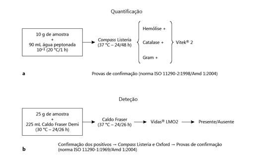 Fig. 1. Procedimentos. a Contagem de Listeria spp. segundo o método normativo ISO 11290-2:1998/Amd 1:2004. b Pesquisa de Listeria monocytogenes pelo método VIDAS® LMO2.