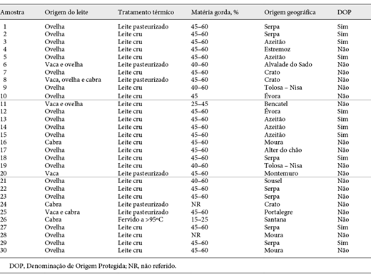 Caracterização das amostras em estudo