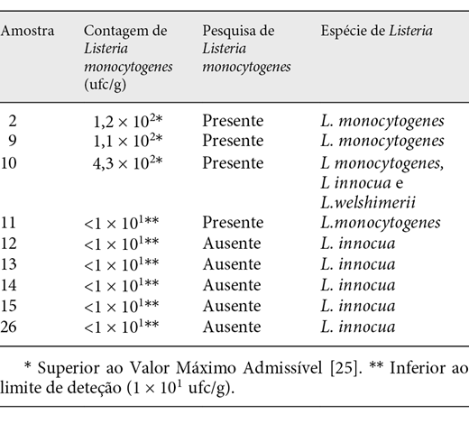 Queijos com resultados positivos para Listeria monocyto-genes e outras espécies de Listeria