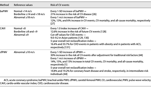Reference values and risk associated with PWVs
