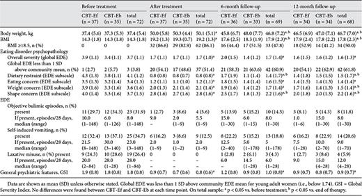 Characteristics of the two samples before treatment, after treatment, at 6- and 12-month follow-up among those who completed treatment
