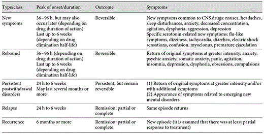 Types of withdrawal from SSRIs and SNRIs, compared with relapse and recurrence