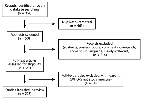 Fig. 2. PRISMA flow diagram showing the flow of information through the review: the number of records identified, included and excluded, and the reasons for the exclusions.