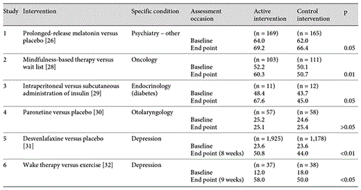 The 6 controlled clinical trials in which the WHO-5 has been used as outcome measure