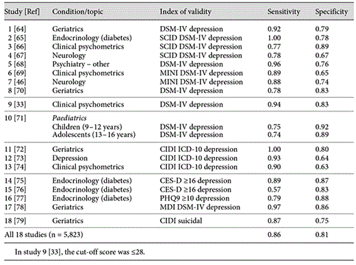 Diagnostic accuracy of WHO-5 using a cut-off score of ≤50