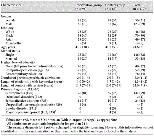 Baseline characteristics of patients