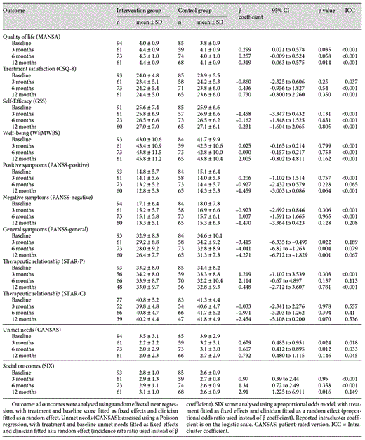 Primary and secondary outcomes at baseline and at 3, 6 and 12 months