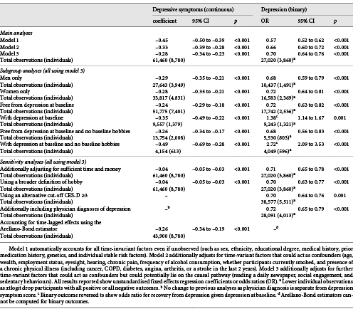 Longitudinal time-varying associations between having a hobby and depression using fixed effects regression models