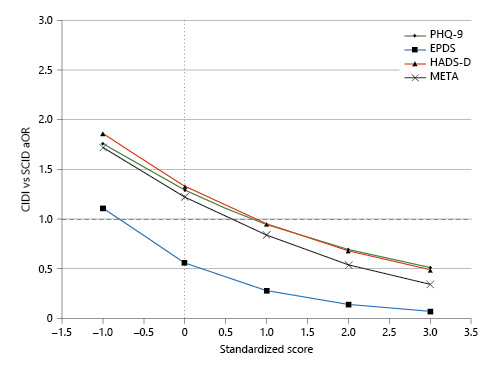 Fig. 1. Comparison of major depression classification odds of the Composite International Diagnostic Interview (CIDI) vs. the Structured Clinical Interview for DSM (SCID). Adjusted odds ratio (aOR) of the major depression classification for the CIDI compared to the SCID in primary studies based on the PHQ-9, EPDS, and HADS-D and pooled estimates at standardized scores. The standardized scores of –1, 0, 1, 2, and 3 are approximately equal to scores of 0, 5, 10, 16, and 21 on the PHQ-9 (SD 5.26); 1, 7, 13, 18, and 24 on the EPDS (SD 5.58); and 1, 5, 9, 13, and 17 on the HADS-D (SD 4.07). We present standardized scores from –1 to 3, because raw scores corresponding to standardized scores below –1 or above 3 would be negative or beyond the maximum scores of the included screening tools. EPDS, Edinburgh Postnatal Depression Scale; HADS-D, Depression subscale of Hospital Anxiety and Depression Scale; META, Pooled estimates from the synthesis meta-analysis; PHQ-9, Patient Health Questionnaire-9.