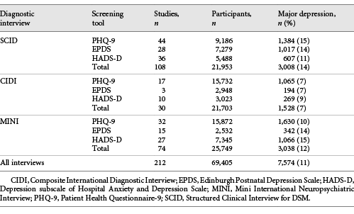 Participant data and number of primary studies included by diagnostic interview
