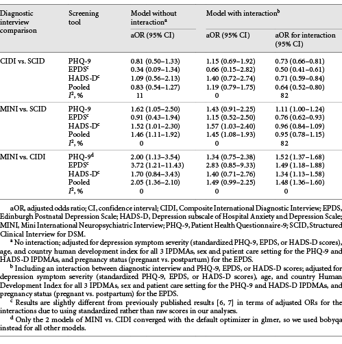 Comparison of major depression classification odds across diagnostic interviews