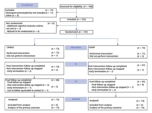 Fig. 1. Consort flow diagram of enrolment and randomization to CMBAS and HSMP interventions.