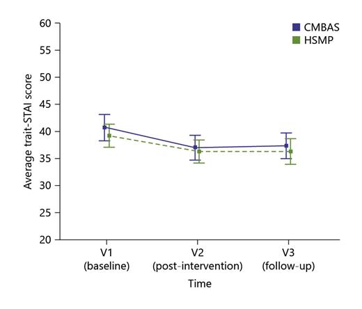 Fig. 2. Evolution of average trait-STAI scores from baseline (V1) to postintervention (V2) and follow-up (V3) for each intervention condition.
