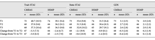 Observed values for all outcomes