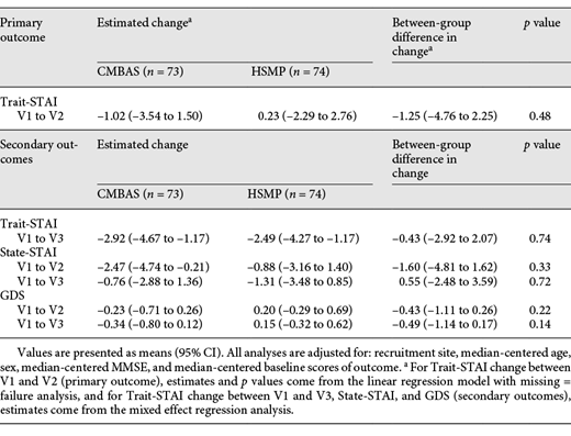 Results from the primary outcome and secondary outcomes