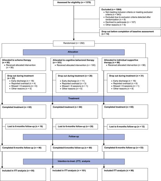 CONSORT flowchart. Trial design and flow of patients throughout the measurement points at baseline, after 7 weeks of treatment, and 6-month follow-up.