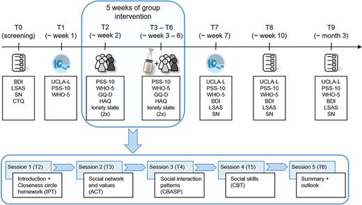 Illustration of the study design. The top row shows the time frame and collected measurements during the study. The second row depicts the five intervention sessions with an overview of the topics of each session. ACT, acceptance and commitment therapy; BDI, Beck Depression Inventory; CBASP, cognitive behavioral analysis system of psychotherapy; CBT, cognitive behavioral therapy; CTQ, Childhood Trauma Questionnaire; GQ-D, Group Questionnaire; HAQ, Help Alliance Questionnaire; IPT, interpersonal psychotherapy; LSAS, Liebowitz Social Anxiety Scale; PSS-10, Perceived Stress Scale; SN, Social Network Index; T0–T9, testing session 0 (screening)–9; UCLA-L, UCLA Loneliness Scale; WHO-5, World Health Organization Five Well-Being Index.