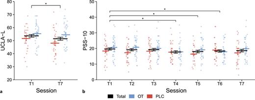 a The group-based intervention was associated with a significant reduction of trait-like loneliness in individuals suffering from high loneliness (HL) from study entry at T1 to the post-measurement at T7. b Likewise, the group-based intervention was linked to a significant decrease in perceived stress across sessions (T1–T7). Intranasal oxytocin (OT) had no significant effect on trait-like loneliness or perceived stress. Error bars indicate standard errors of the mean. OT, oxytocin; PSS-10, Perceived Stress Scale; PLC, placebo; T1–T7, testing session 1–7; UCLA-L, UCLA Loneliness Scale. *p < 0.05.