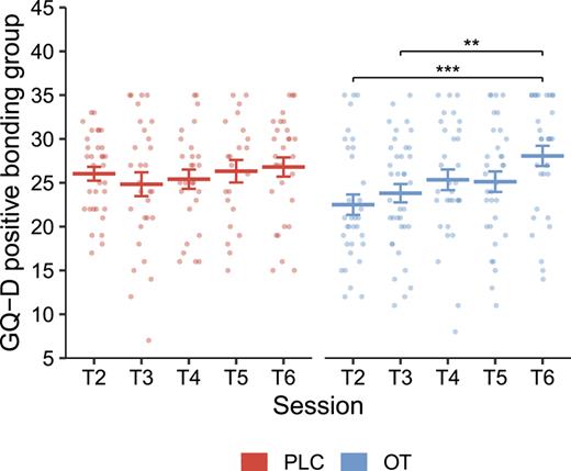 PB to the whole group increased significantly stronger in groups receiving intranasal oxytocin (T2–T6) compared to placebo. Error bars indicate standard errors of the mean. GQ-D, Group Questionnaire; OT, oxytocin; PLC, placebo; T2–T6, testing session 2–6. **p < 0.01, ***p < 0.001.