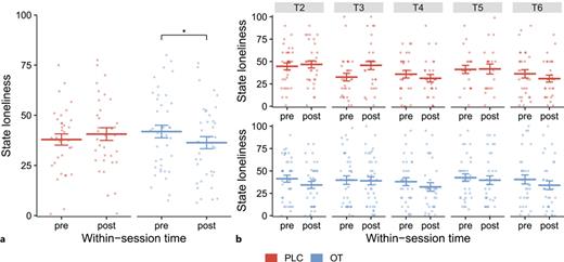 a State loneliness was significantly lower after the intervention sessions compared to the start of the sessions in intervention groups with intranasal oxytocin treatment, but not with placebo. b In the placebo groups, state loneliness significantly increased at session T3 and this effect was absent in the oxytocin groups. Error bars indicate standard errors of the mean. OT, oxytocin; PLC, placebo; T2–T6, testing session 2–6. *p < 0.05.