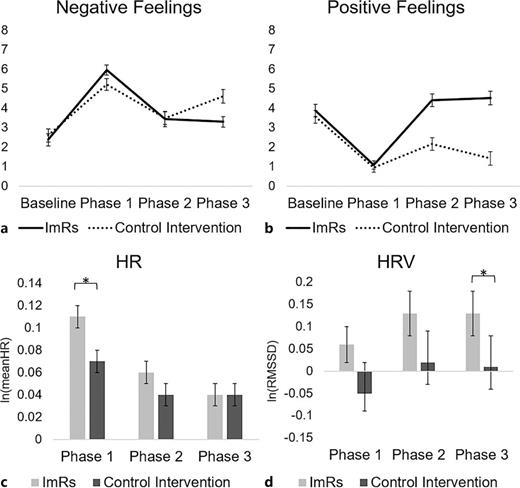 Self-reported negative (a) and positive (b) feelings after baseline and during each of the three phases of imagery rescripting (ImRs) and the control intervention, as well as heart rate (HR, natural logarithm) (c) and heart rate variability (HRV; root mean square of successive differences [RMSSD], natural logarithm) (d) during each of the three phases compared to baseline.