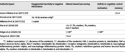  Overview of findings in depression core features – exaggerated reactivity to negative information, altered reward processing, and deficits in cognitive control