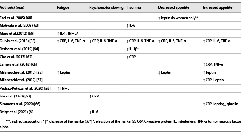  Overview of findings in depression core features – somatic symptoms