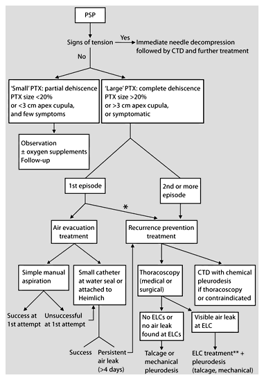 An algorithmic approach to the treatment of PSP. * After informed consent or in certain patient groups (aircraft personnel, divers). ** Staple bleb/bullectomy, electrocoagulation, ligation. CTD = Chest tube drainage; PTX = pneumothorax; ELCs = emphysema-like changes.