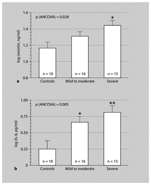 log-transformed values of serum resistin (a) and IL-6 (b) in controls (AHI <5), and patients with mild-to-moderate (AHI 5–30) and severe OSA (AHI ≥30). Values were adjusted for age, BMI, smoking status and the metabolic score. * p < 0.05 and ** p < 0.01 vs. controls.