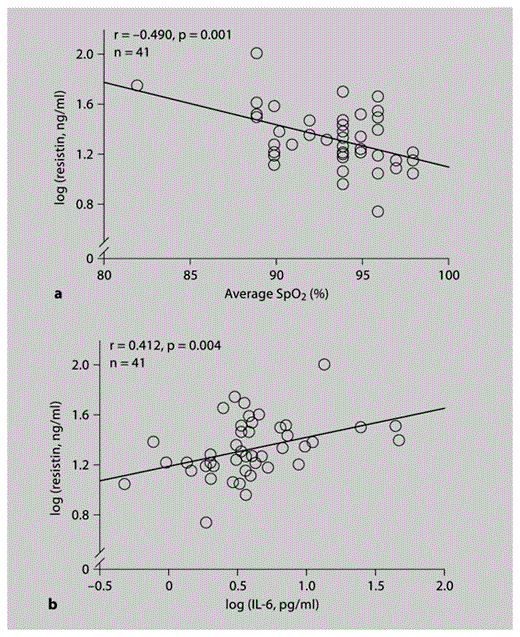 Correlation between resistin and average SpO2 (a) and IL-6 (b) in the entire study population (n = 41). r values: Pearson’s correlation coefficients.