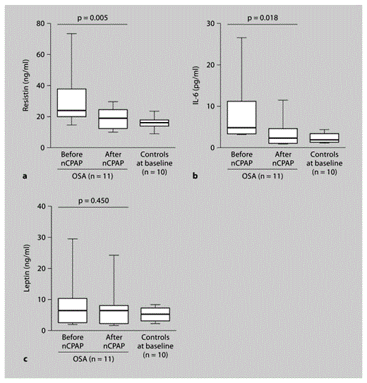 Serum resistin (a), IL-6 (b) and leptin (c) levels before and after nCPAP therapy in patients with OSA (n = 11) and those at baseline in controls (n = 10). Box-whisker plots represent interquartile and data ranges. Horizontal lines within the box denote medians.