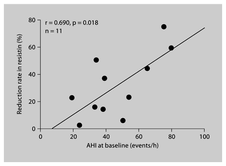 Correlation between the baseline AHI and the reduction rate of resistin (n = 11). r value: Pearson’s correlation coefficient.