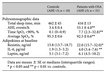 Results of diagnostic polysomnography and adipokines at baseline