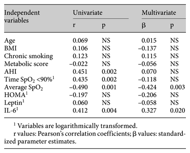 Univariate and multivariate regression analysis for resistin1 (n = 41)