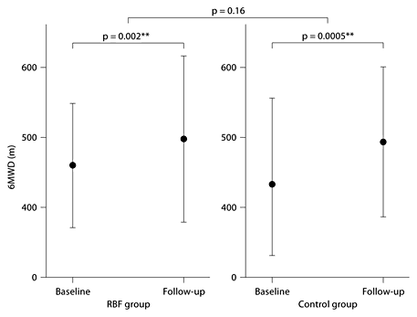 Fig. 2. There was no statistically significant difference in the change of cardiopulmonary exercise capacity as assessed by the 6MWD between the RBF group (left) and the control group (right) after the 4 weeks of pulmonary rehabilitation. Within both groups, there was a statistically significant improvement in 6MWD after pulmonary rehabilitation. ** = highly significant.