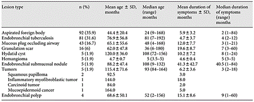 Causes of endobronchial obstructions in 256 pediatric patients